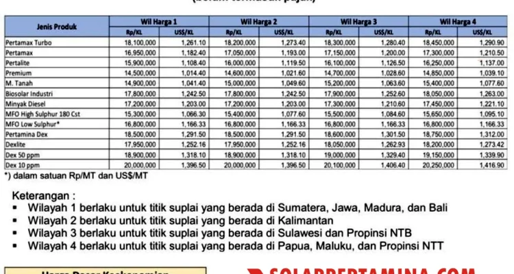 Harga Solar Non-Subsidi Melambung, Dampaknya terhadap Industri Otomotif dan Masyarakat