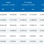 Harga USD Hari Ini: Dampak terhadap Rupiah dan Ekonomi Indonesia