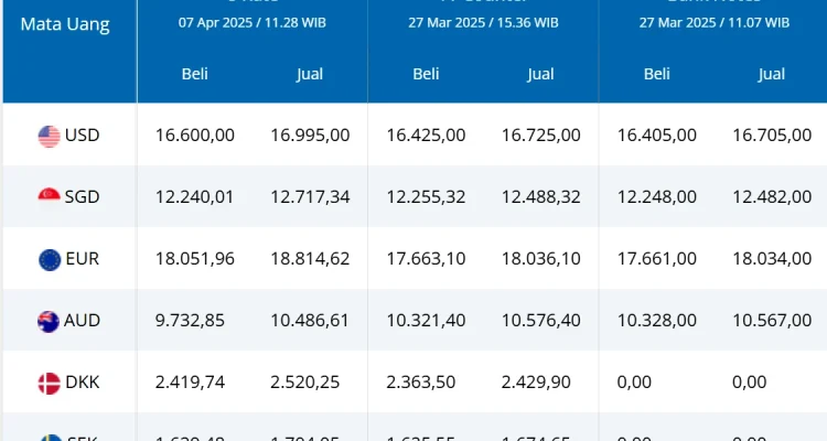 Harga USD Hari Ini: Dampak terhadap Rupiah dan Ekonomi Indonesia