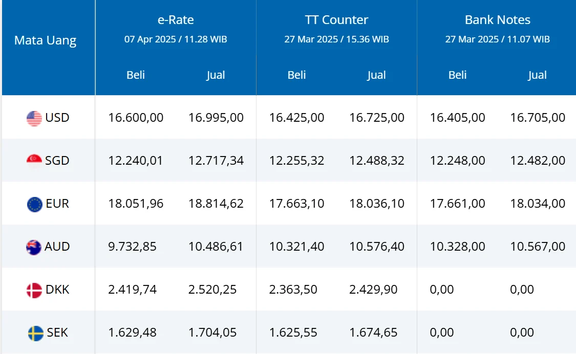 Harga USD Hari Ini: Dampak terhadap Rupiah dan Ekonomi Indonesia