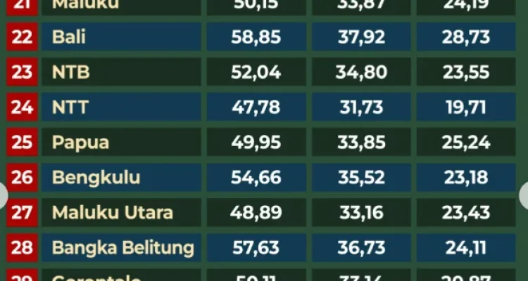 Hasil TKA SD 2026: Nilai Rata-Rata Bahasa Indonesia Lebih Tinggi Dibanding Matematika