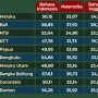 Hasil TKA SD 2026: Nilai Rata-Rata Bahasa Indonesia Lebih Tinggi Dibanding Matematika