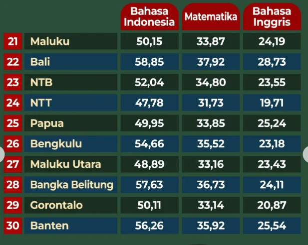 Hasil TKA SD 2026: Nilai Rata-Rata Bahasa Indonesia Lebih Tinggi Dibanding Matematika