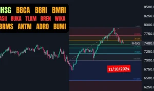 IHSG Anjlok 2,49%, Saham BMRI, BBCA, ANTM, dan BUMI Terkena Dampak