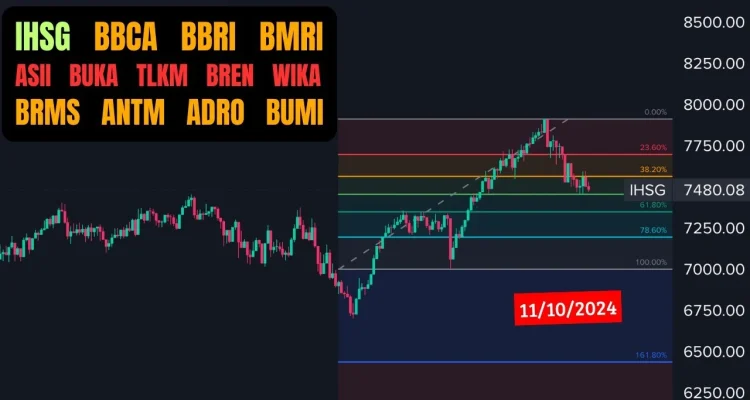 IHSG Anjlok 2,49%, Saham BMRI, BBCA, ANTM, dan BUMI Terkena Dampak