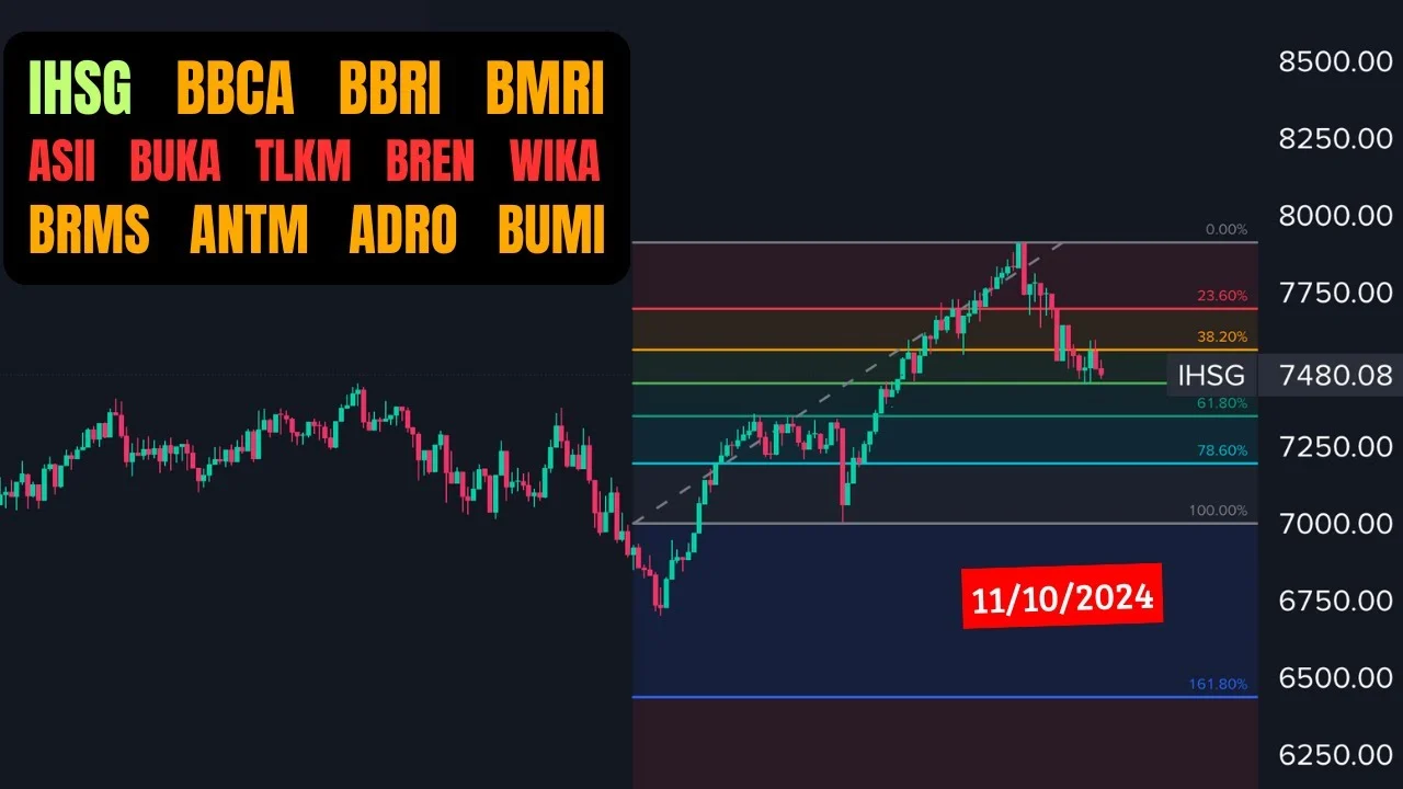 IHSG Anjlok 2,49%, Saham BMRI, BBCA, ANTM, dan BUMI Terkena Dampak