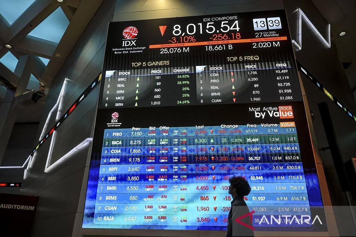 IHSG Turun 2,76% di Sesi I, Saham Properti dan Komoditas Melemah