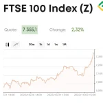 Indeks FTSE 100 Membukukan Rekor Baru, Investasi di ETF Menjanjikan