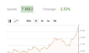 Indeks FTSE 100 Membukukan Rekor Baru, Investasi di ETF Menjanjikan