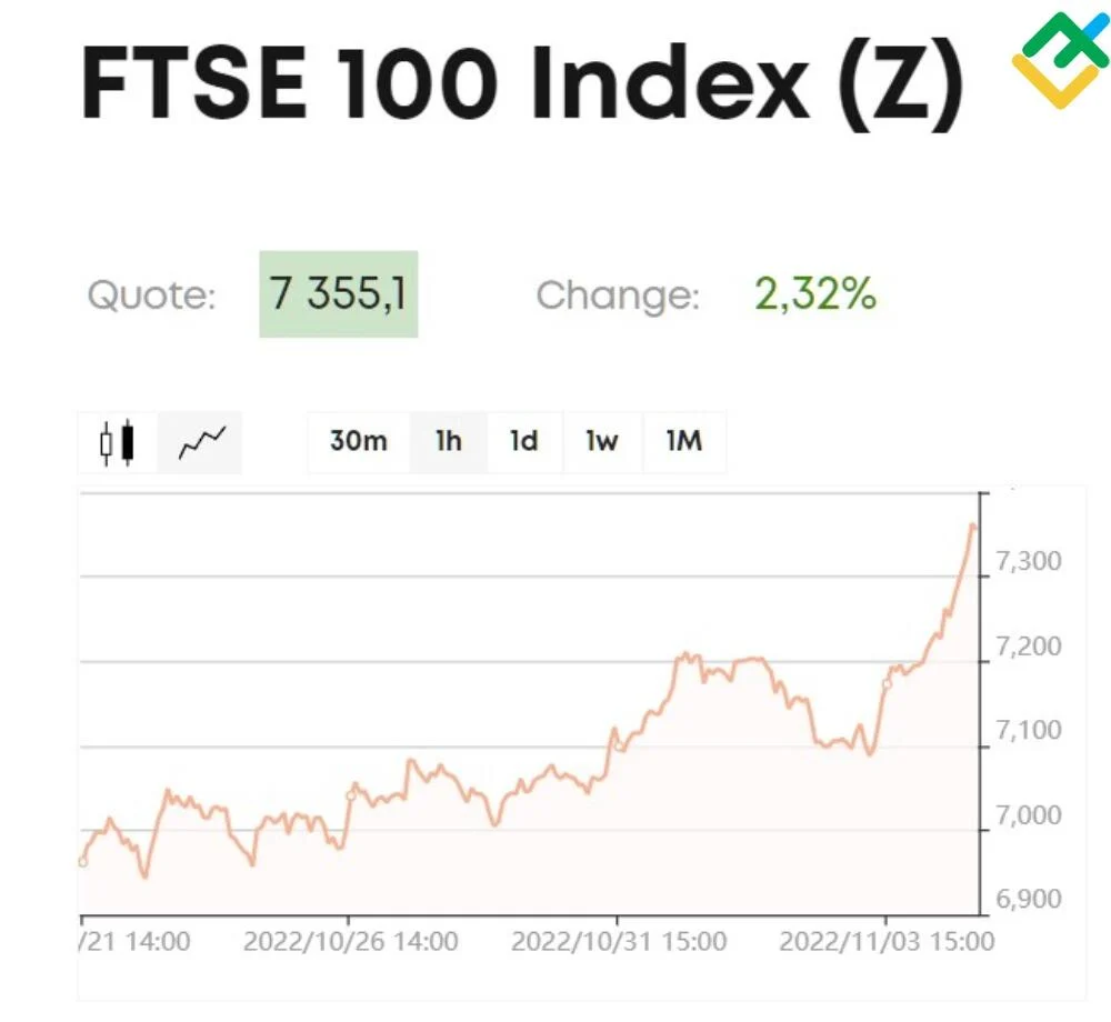 Indeks FTSE 100 Membukukan Rekor Baru, Investasi di ETF Menjanjikan