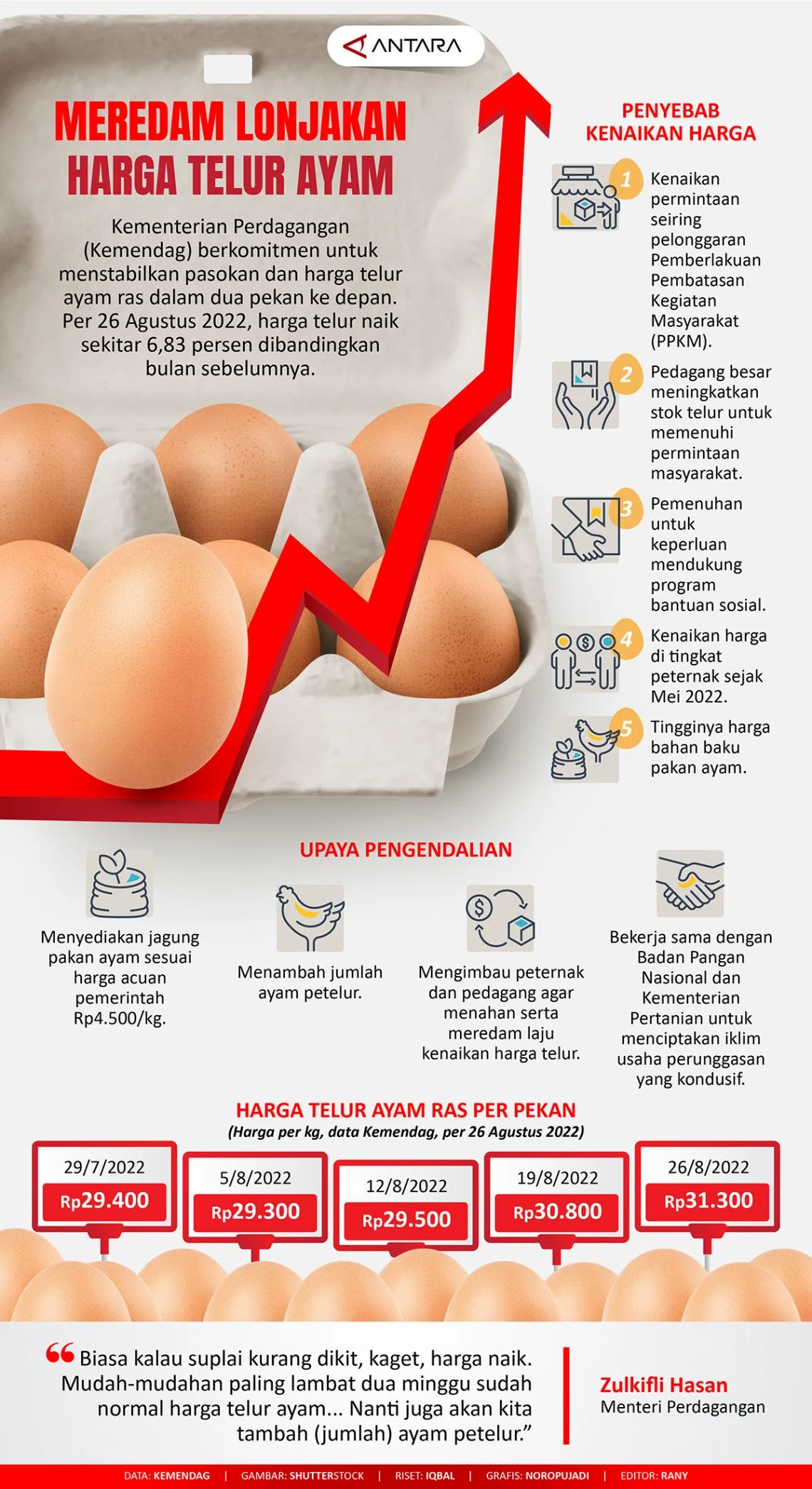 Kabar Terbaru Ekonomi Indonesia: IHSG Merosot, Kerja Sama Strategis, dan Harga Telur yang Terlalu Murah