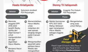 Kasus Harun Masiku: Intervensi Politik dan Pemeriksaan Saksi