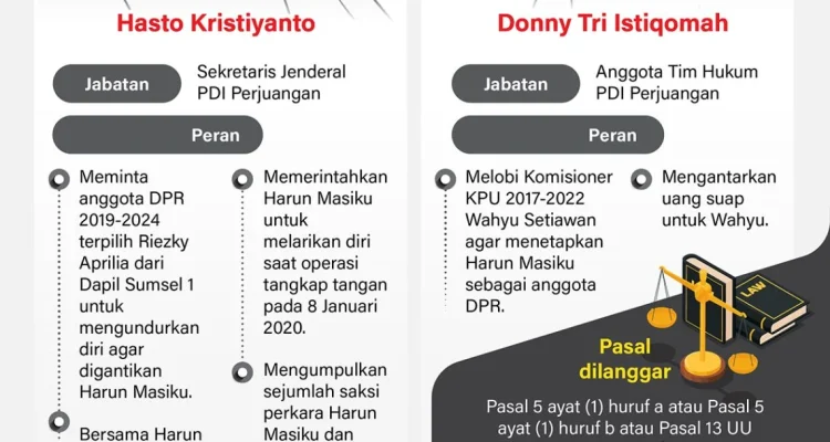 Kasus Harun Masiku: Intervensi Politik dan Pemeriksaan Saksi
