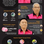 Kasus Korupsi PT Sritex: Delapan Bankir Dibebaskan, Tiga Pimpinan Sritex Dijatuhi Hukuman