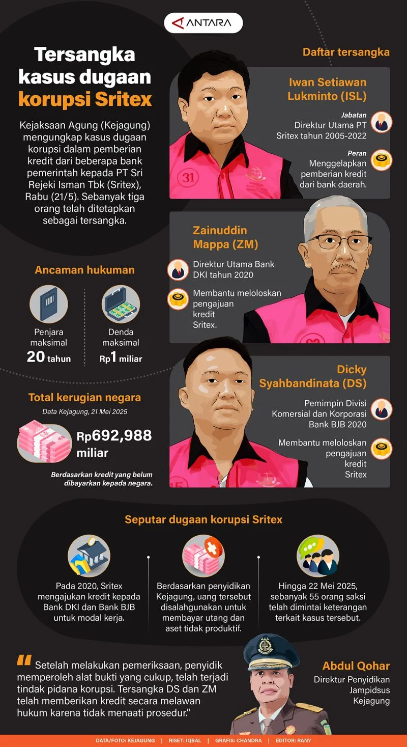 Kasus Korupsi PT Sritex: Delapan Bankir Dibebaskan, Tiga Pimpinan Sritex Dijatuhi Hukuman