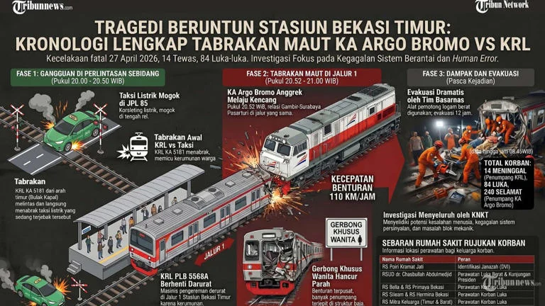 Kecelakaan KRL Argo Bromo: Karyawan Alice Norin Tewas Terlempar dari Kereta, Simak Kronologi Lengkap