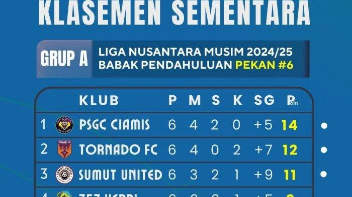 Klasemen Liga 3 Terbaru: Siapa Pemimpin, Kandidat Promosi, dan Bahaya Degradasi Musim 2025/2026