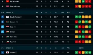 Klasemen Liga: Piala Dunia 2026 dan Transfer Liga Premier