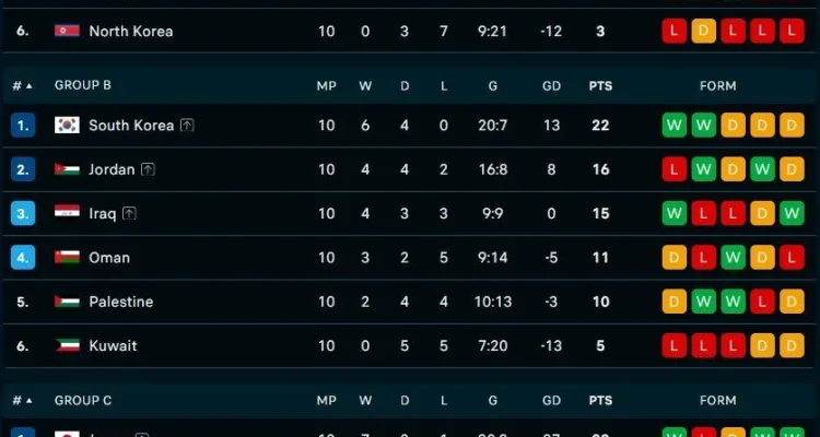 Klasemen Liga: Piala Dunia 2026 dan Transfer Liga Premier