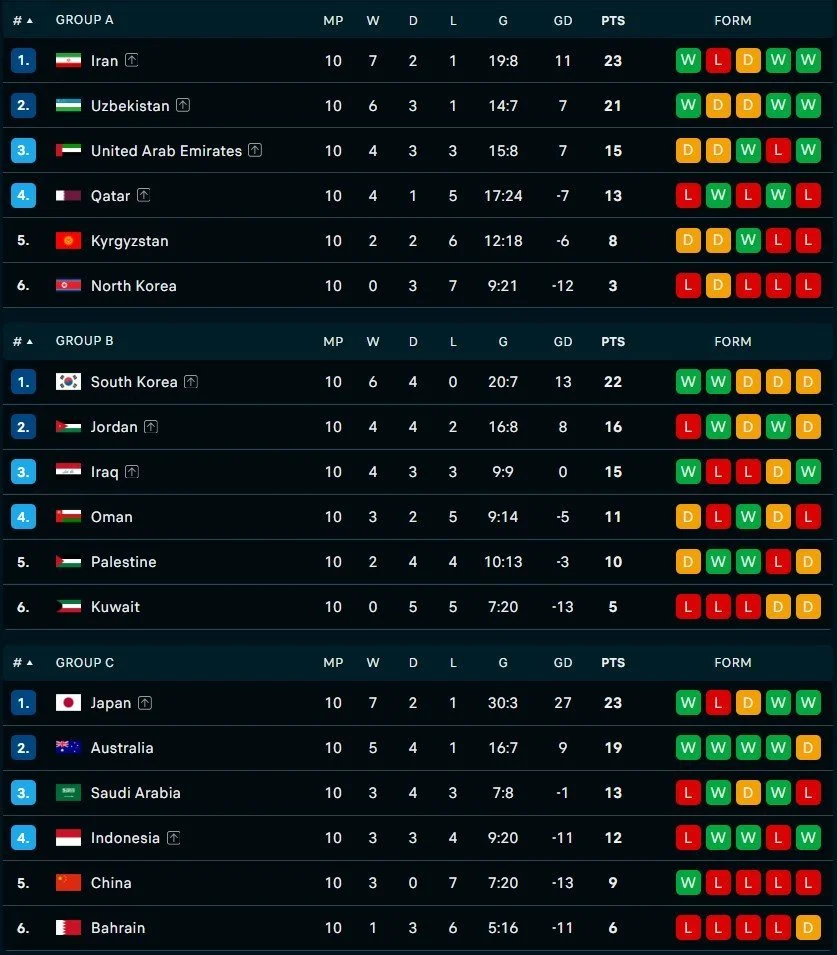 Klasemen Liga: Piala Dunia 2026 dan Transfer Liga Premier
