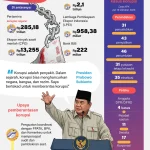 Korupsi di Indonesia: Kasus-kasus terbaru dan Upaya Pemberantasan