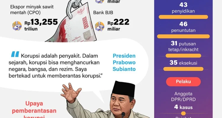 Korupsi di Indonesia: Kasus-kasus terbaru dan Upaya Pemberantasan