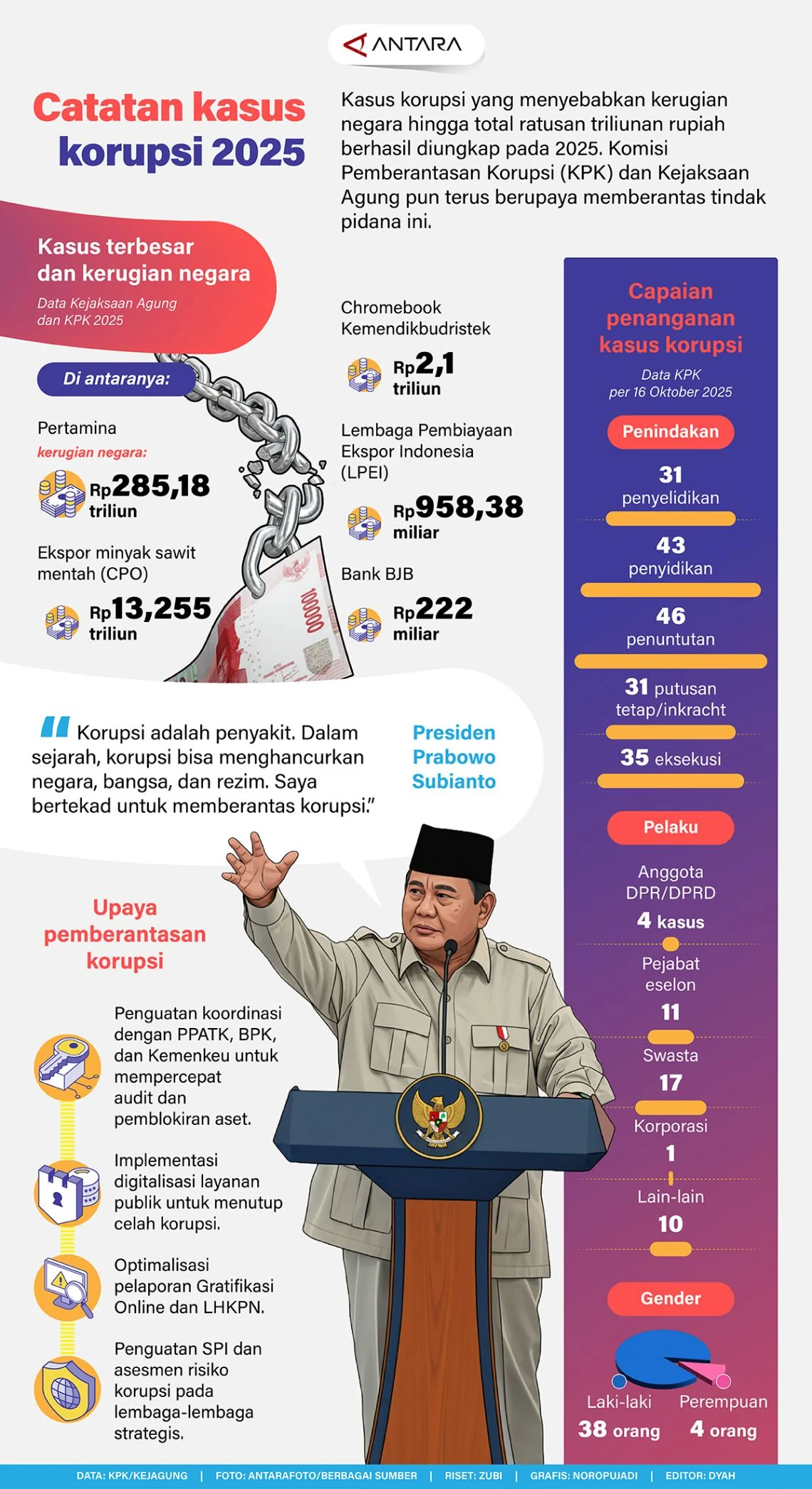 Korupsi di Indonesia: Kasus-kasus terbaru dan Upaya Pemberantasan