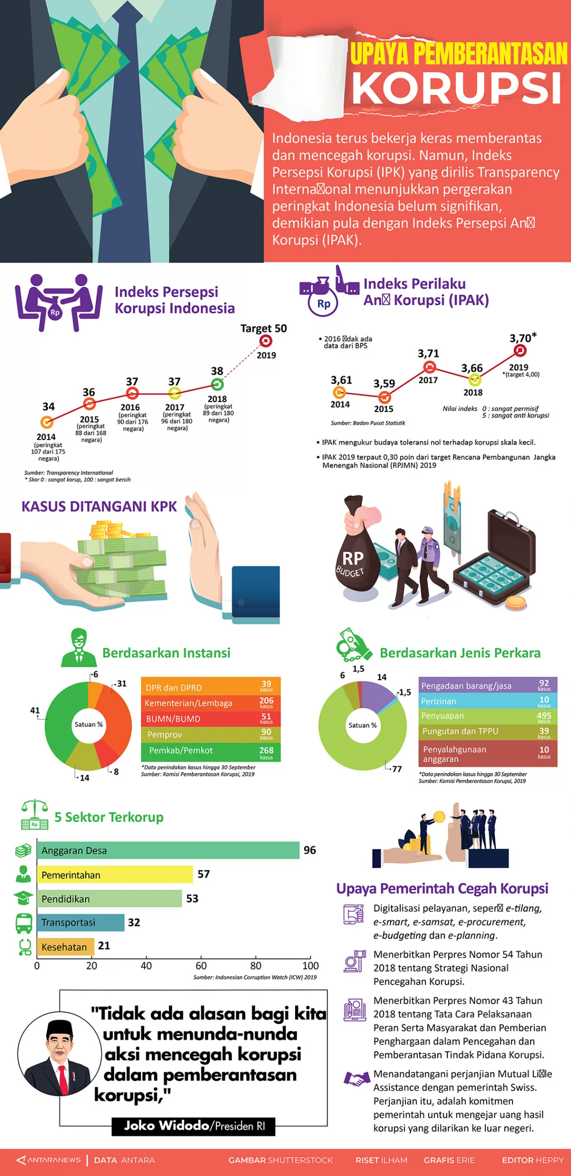 Korupsi di Indonesia: Tantangan dan Upaya Pencegahan