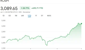 Kospi Index Mencapai Rekor Tertinggi, Didorong oleh Rally Chip AI
