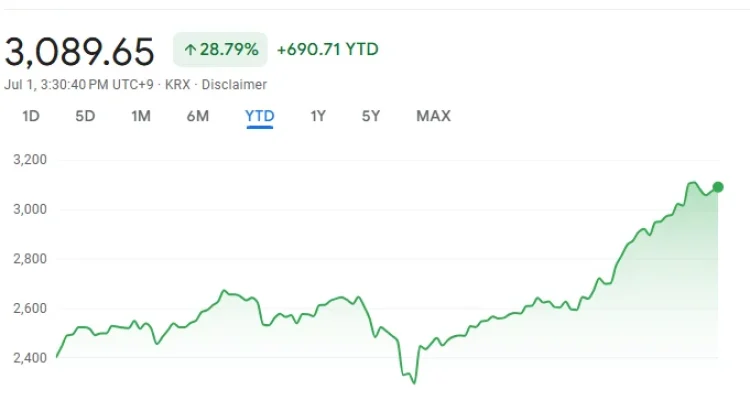 Kospi Index Mencapai Rekor Tertinggi, Didorong oleh Rally Chip AI