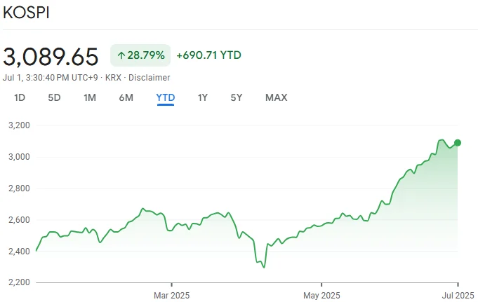 Kospi Index Mencapai Rekor Tertinggi, Didorong oleh Rally Chip AI