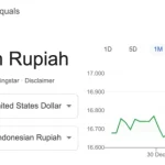 Kurs Dolar AS Hari Ini: Rupiah Tersungkur dan Dampaknya pada Ekonomi