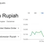 Kurs Dolar AS Hari Ini: Rupiah Tersungkur dan Dampaknya pada Ekonomi