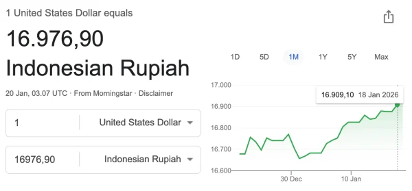 Kurs Dolar AS Hari Ini: Rupiah Tersungkur dan Dampaknya pada Ekonomi