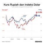 Kurs Dolar dan Dampaknya terhadap Perekonomian Indonesia