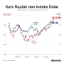 Kurs Dolar dan Dampaknya terhadap Perekonomian Indonesia