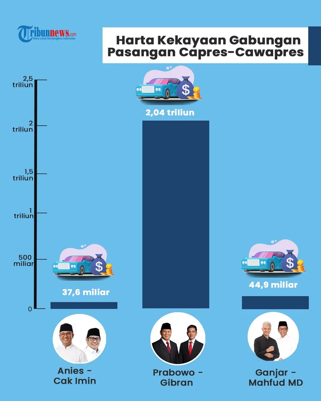 LHKPN Terbaru: Kekayaan Gibran dan Prabowo Mencapai Miliaran Rupiah