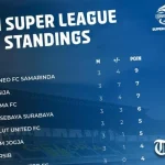 Liga Super Indonesia 2025-2026: Persib dan Borneo FC Pimpin Klasemen, Persik Kediri Selamat dari Degradasi