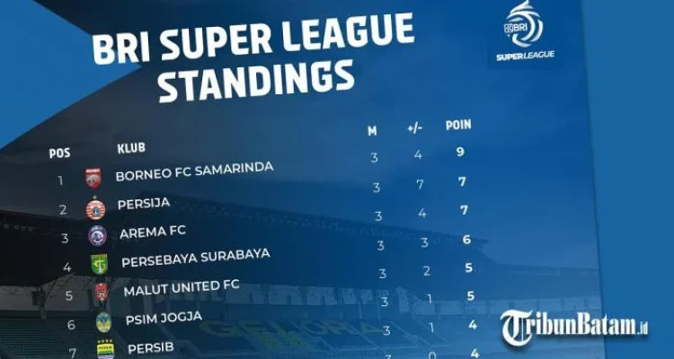 Liga Super Indonesia 2025-2026: Persib dan Borneo FC Pimpin Klasemen, Persik Kediri Selamat dari Degradasi