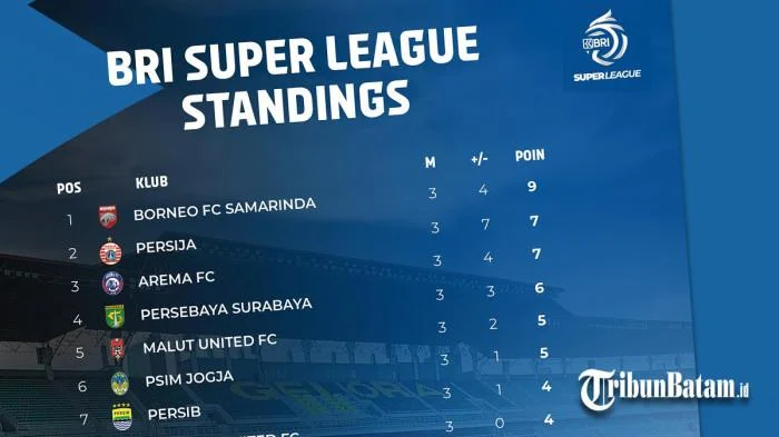 Liga Super Indonesia 2025-2026: Persib dan Borneo FC Pimpin Klasemen, Persik Kediri Selamat dari Degradasi