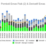Lonjakan Permintaan Global Dorong Bank Sentral Borong Emas, Cadangan Emas Nasional Menguat Pesat