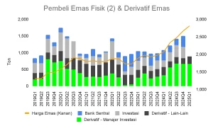 Lonjakan Permintaan Global Dorong Bank Sentral Borong Emas, Cadangan Emas Nasional Menguat Pesat
