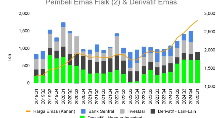 Lonjakan Permintaan Global Dorong Bank Sentral Borong Emas, Cadangan Emas Nasional Menguat Pesat