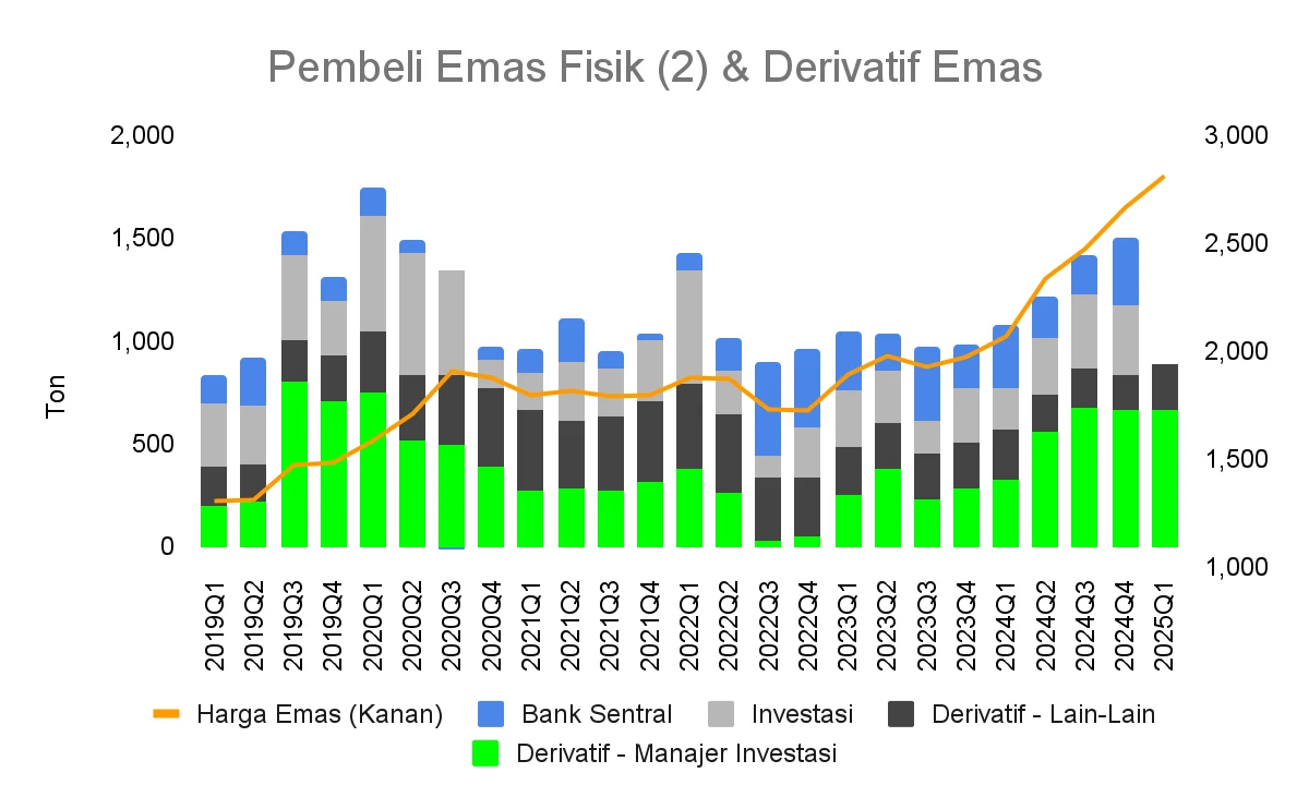 Lonjakan Permintaan Global Dorong Bank Sentral Borong Emas, Cadangan Emas Nasional Menguat Pesat