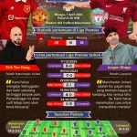Mengungkap tiga goals Utama Manchester United dan Liverpool di Musim 2025/2026