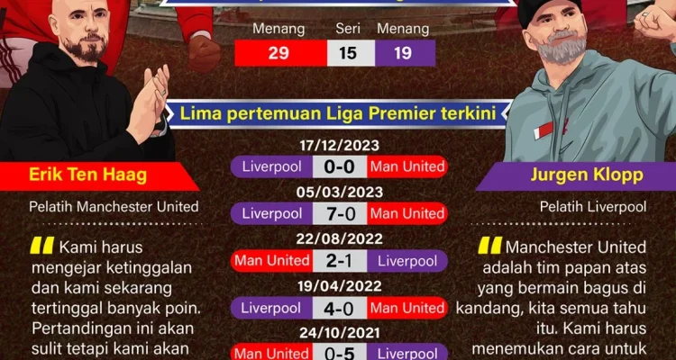 Mengungkap tiga goals Utama Manchester United dan Liverpool di Musim 2025/2026