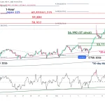 Nikkei 225 Siap Tembus 60.000: Dampak Project Freedom dan Penurunan Harga Minyak Buka Jalan Bullish