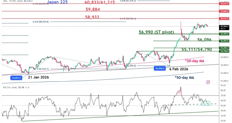 Nikkei 225 Siap Tembus 60.000: Dampak Project Freedom dan Penurunan Harga Minyak Buka Jalan Bullish