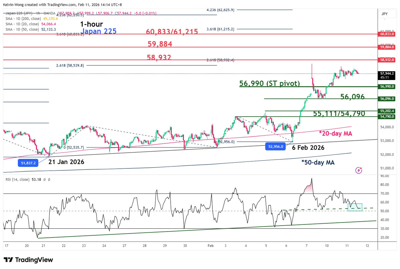 Nikkei 225 Siap Tembus 60.000: Dampak Project Freedom dan Penurunan Harga Minyak Buka Jalan Bullish