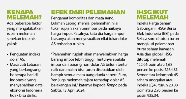 Nilai Rupiah Melemah, Apa yang Terjadi dengan Ekonomi Indonesia?